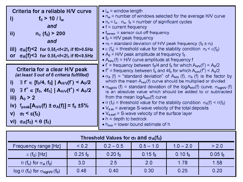 Criteria for a reliable H/V curve